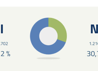 Referendum per il taglio dei parlamentari: ecco i primi risultati alle ore 16:20
