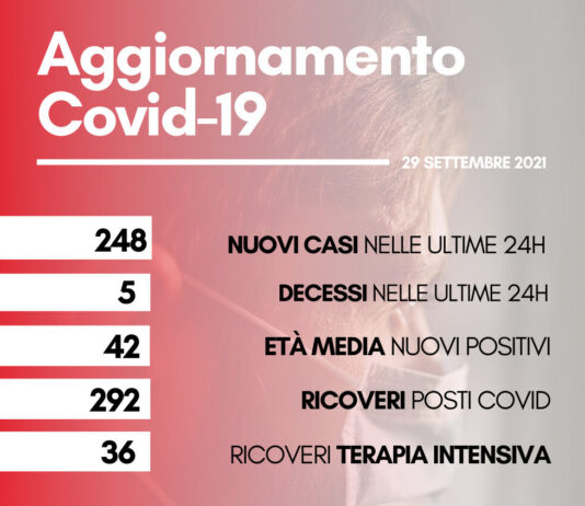 Coronavirus, oggi 248 nuovi casi. Cinque i decessi