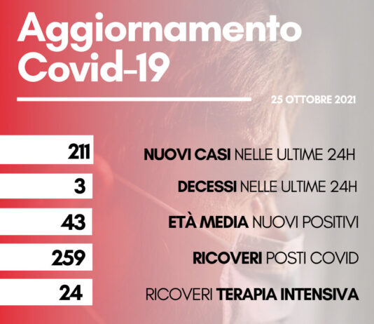Coronavirus: in Toscana 211 nuovi casi. Tre decessi, con un’età media di 90,3 anni