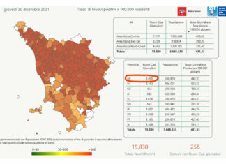 Coronavirus: boom di nuovi casi nell’aretino con 1490 positivi, 26 persone in degenza covid, 2 in terapia intensiva