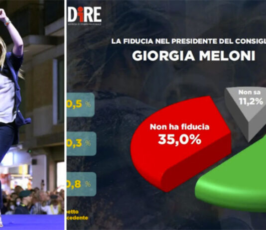 Cresce la fiducia degli italiani nel premier Meloni: 53,8% – Il sondaggio Dire Tecnè