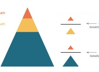 Il tasso di mortalità complessivo Covid-19 nel nostro paese nella fascia di età 0-49 è pari a…?